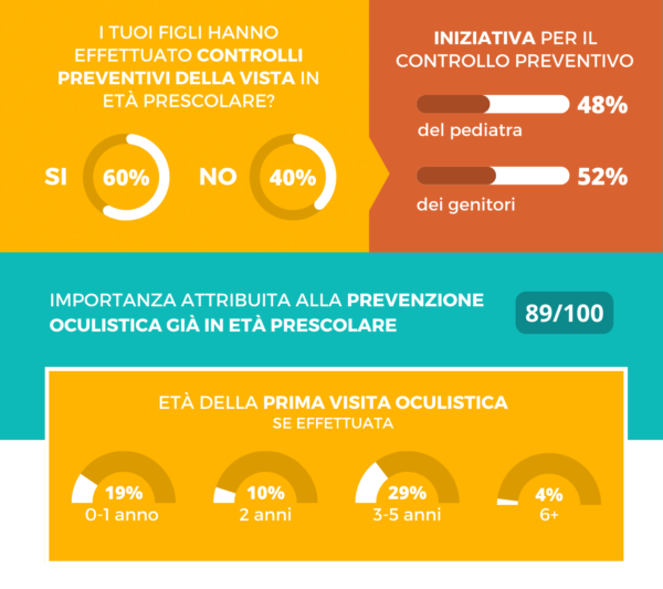 infografica survey prevenzione vista polaroid